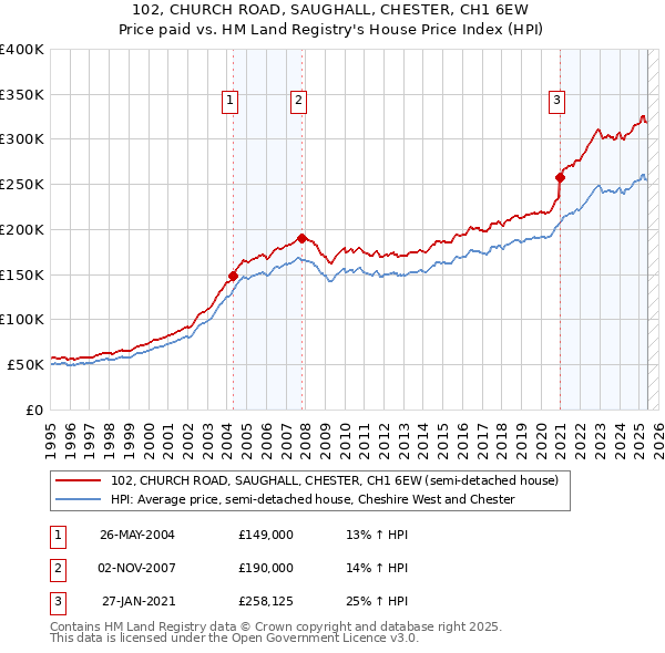 102, CHURCH ROAD, SAUGHALL, CHESTER, CH1 6EW: Price paid vs HM Land Registry's House Price Index