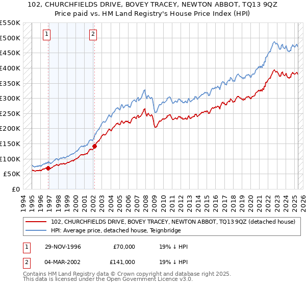 102, CHURCHFIELDS DRIVE, BOVEY TRACEY, NEWTON ABBOT, TQ13 9QZ: Price paid vs HM Land Registry's House Price Index