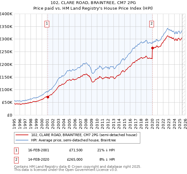 102, CLARE ROAD, BRAINTREE, CM7 2PG: Price paid vs HM Land Registry's House Price Index