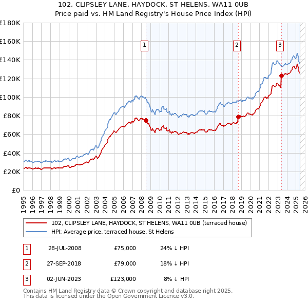 102, CLIPSLEY LANE, HAYDOCK, ST HELENS, WA11 0UB: Price paid vs HM Land Registry's House Price Index