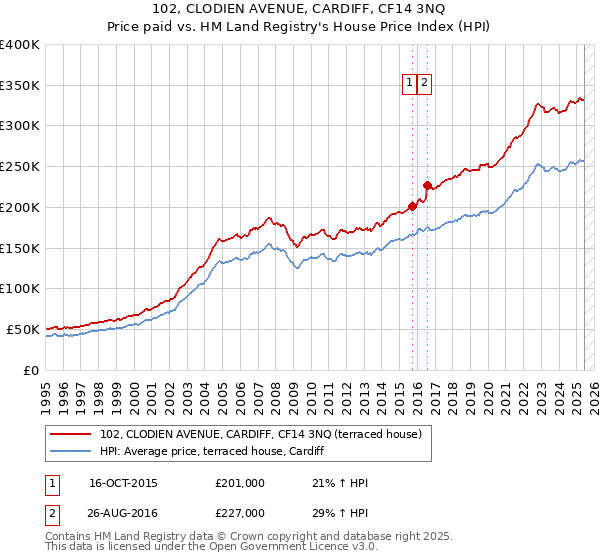 102, CLODIEN AVENUE, CARDIFF, CF14 3NQ: Price paid vs HM Land Registry's House Price Index