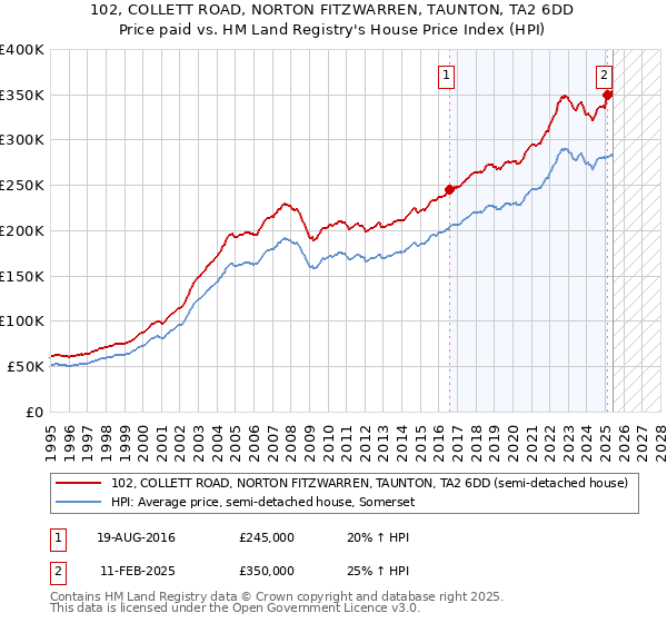 102, COLLETT ROAD, NORTON FITZWARREN, TAUNTON, TA2 6DD: Price paid vs HM Land Registry's House Price Index