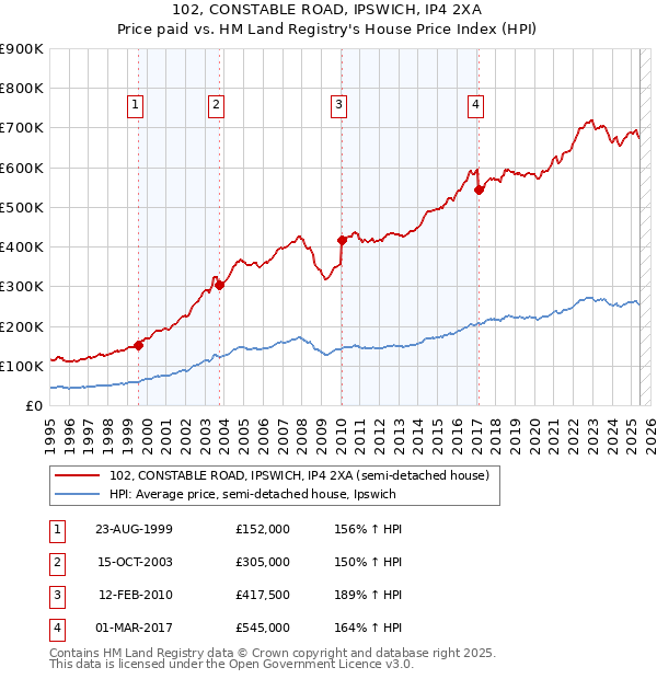 102, CONSTABLE ROAD, IPSWICH, IP4 2XA: Price paid vs HM Land Registry's House Price Index