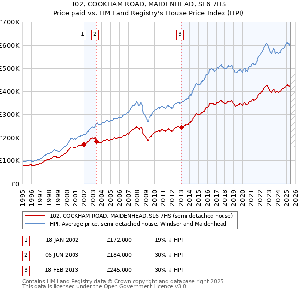 102, COOKHAM ROAD, MAIDENHEAD, SL6 7HS: Price paid vs HM Land Registry's House Price Index