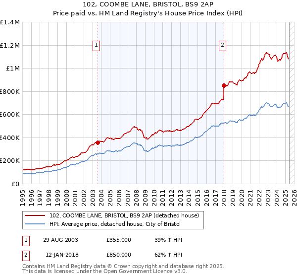 102, COOMBE LANE, BRISTOL, BS9 2AP: Price paid vs HM Land Registry's House Price Index