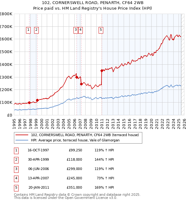 102, CORNERSWELL ROAD, PENARTH, CF64 2WB: Price paid vs HM Land Registry's House Price Index