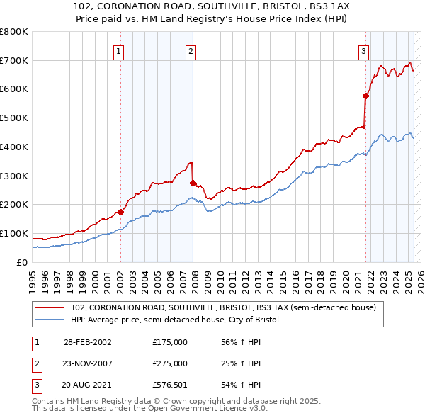 102, CORONATION ROAD, SOUTHVILLE, BRISTOL, BS3 1AX: Price paid vs HM Land Registry's House Price Index