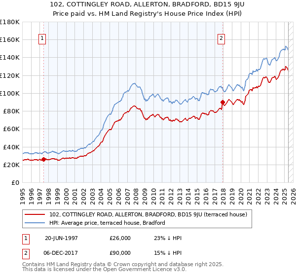 102, COTTINGLEY ROAD, ALLERTON, BRADFORD, BD15 9JU: Price paid vs HM Land Registry's House Price Index