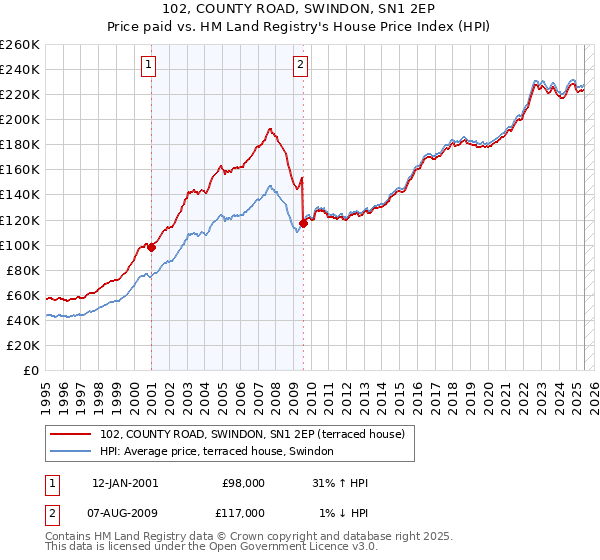 102, COUNTY ROAD, SWINDON, SN1 2EP: Price paid vs HM Land Registry's House Price Index
