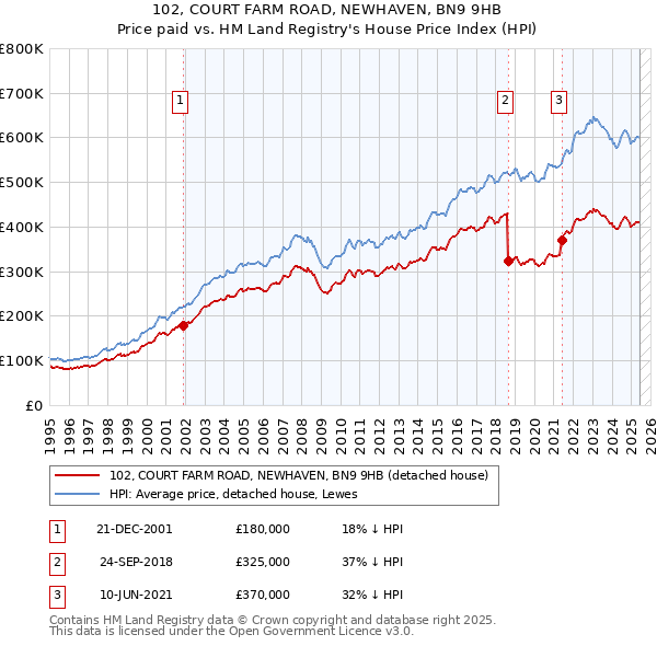 102, COURT FARM ROAD, NEWHAVEN, BN9 9HB: Price paid vs HM Land Registry's House Price Index