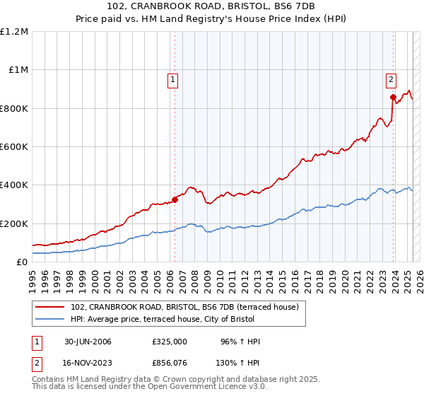 102, CRANBROOK ROAD, BRISTOL, BS6 7DB: Price paid vs HM Land Registry's House Price Index