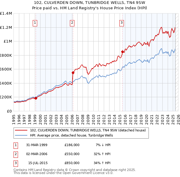 102, CULVERDEN DOWN, TUNBRIDGE WELLS, TN4 9SW: Price paid vs HM Land Registry's House Price Index