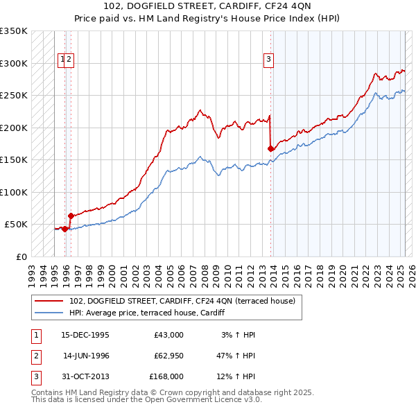 102, DOGFIELD STREET, CARDIFF, CF24 4QN: Price paid vs HM Land Registry's House Price Index