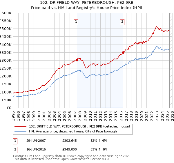 102, DRIFFIELD WAY, PETERBOROUGH, PE2 9RB: Price paid vs HM Land Registry's House Price Index
