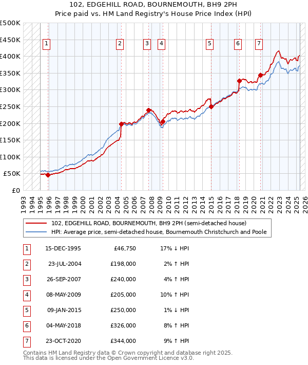 102, EDGEHILL ROAD, BOURNEMOUTH, BH9 2PH: Price paid vs HM Land Registry's House Price Index