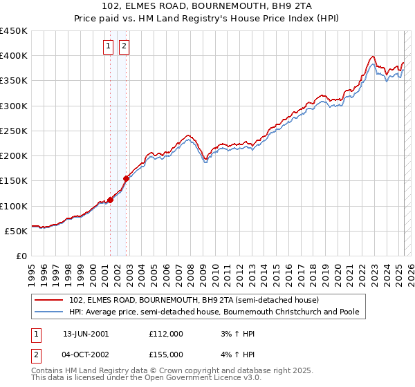 102, ELMES ROAD, BOURNEMOUTH, BH9 2TA: Price paid vs HM Land Registry's House Price Index