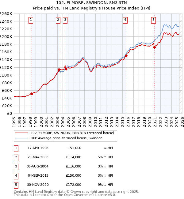 102, ELMORE, SWINDON, SN3 3TN: Price paid vs HM Land Registry's House Price Index