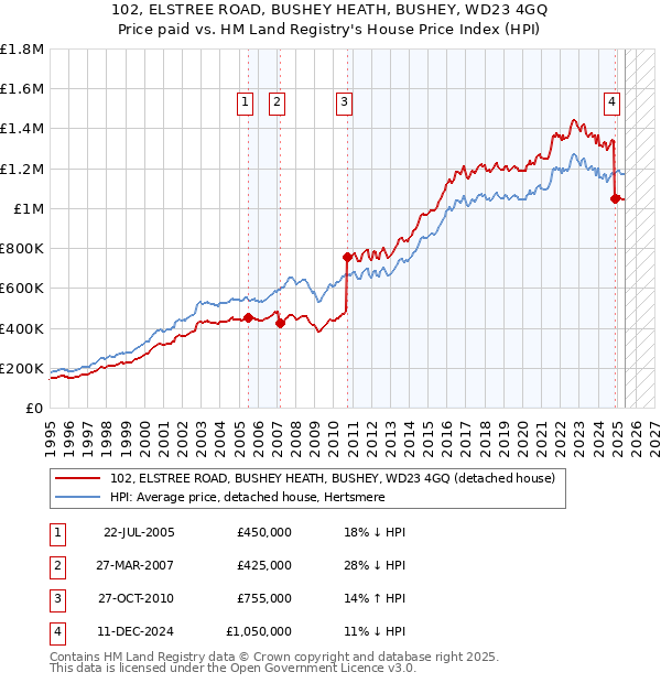 102, ELSTREE ROAD, BUSHEY HEATH, BUSHEY, WD23 4GQ: Price paid vs HM Land Registry's House Price Index