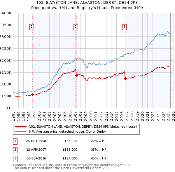 102, ELVASTON LANE, ALVASTON, DERBY, DE24 0PS: Price paid vs HM Land Registry's House Price Index