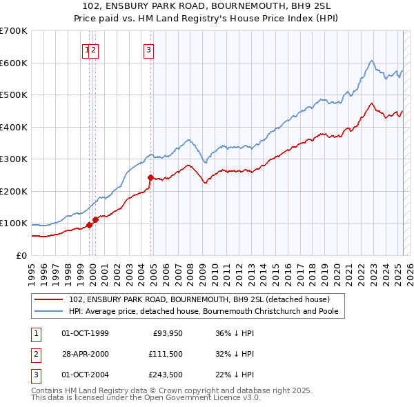 102, ENSBURY PARK ROAD, BOURNEMOUTH, BH9 2SL: Price paid vs HM Land Registry's House Price Index