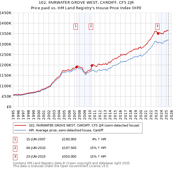 102, FAIRWATER GROVE WEST, CARDIFF, CF5 2JR: Price paid vs HM Land Registry's House Price Index