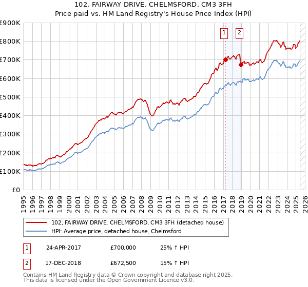 102, FAIRWAY DRIVE, CHELMSFORD, CM3 3FH: Price paid vs HM Land Registry's House Price Index
