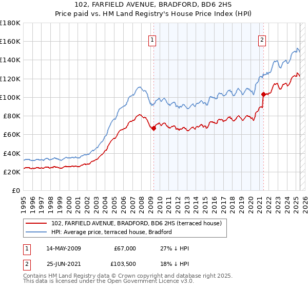 102, FARFIELD AVENUE, BRADFORD, BD6 2HS: Price paid vs HM Land Registry's House Price Index