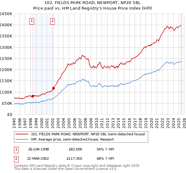 102, FIELDS PARK ROAD, NEWPORT, NP20 5BL: Price paid vs HM Land Registry's House Price Index