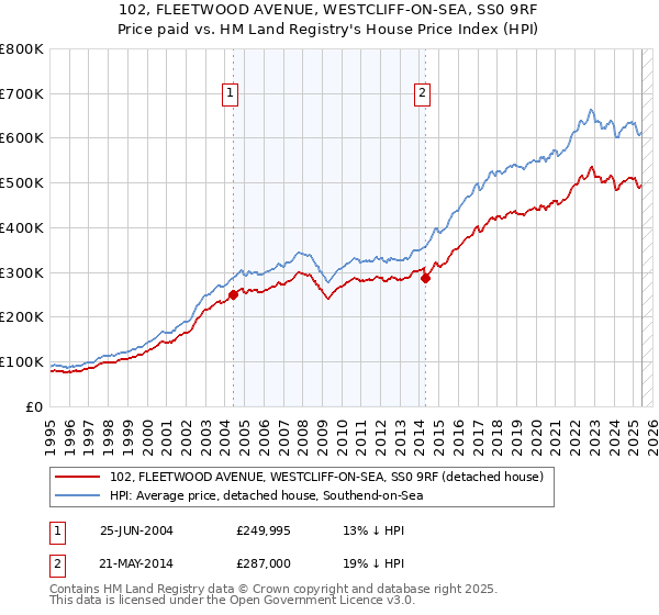 102, FLEETWOOD AVENUE, WESTCLIFF-ON-SEA, SS0 9RF: Price paid vs HM Land Registry's House Price Index