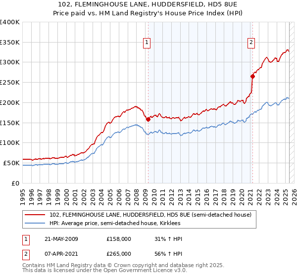 102, FLEMINGHOUSE LANE, HUDDERSFIELD, HD5 8UE: Price paid vs HM Land Registry's House Price Index