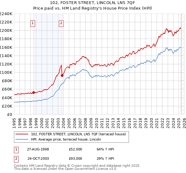 102, FOSTER STREET, LINCOLN, LN5 7QF: Price paid vs HM Land Registry's House Price Index