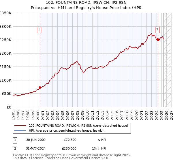 102, FOUNTAINS ROAD, IPSWICH, IP2 9SN: Price paid vs HM Land Registry's House Price Index