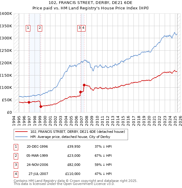 102, FRANCIS STREET, DERBY, DE21 6DE: Price paid vs HM Land Registry's House Price Index