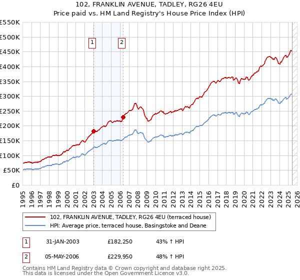 102, FRANKLIN AVENUE, TADLEY, RG26 4EU: Price paid vs HM Land Registry's House Price Index