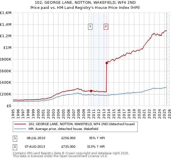 102, GEORGE LANE, NOTTON, WAKEFIELD, WF4 2ND: Price paid vs HM Land Registry's House Price Index