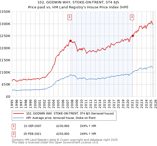 102, GODWIN WAY, STOKE-ON-TRENT, ST4 6JS: Price paid vs HM Land Registry's House Price Index