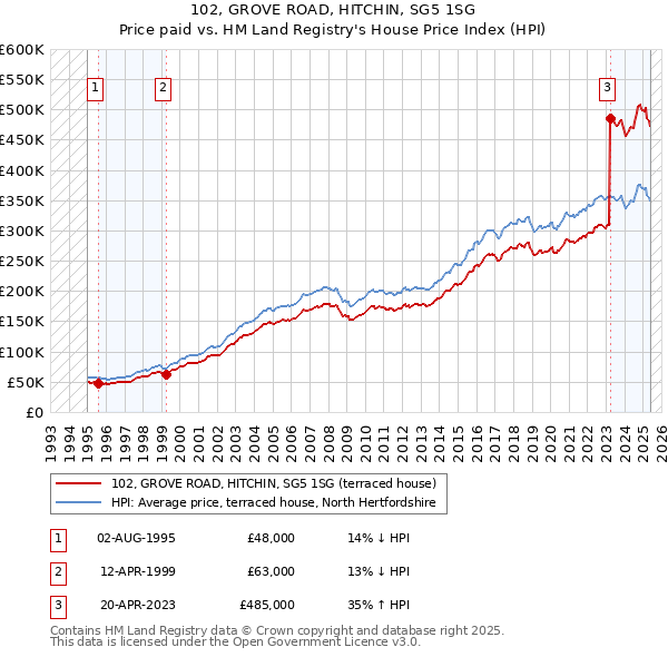 102, GROVE ROAD, HITCHIN, SG5 1SG: Price paid vs HM Land Registry's House Price Index