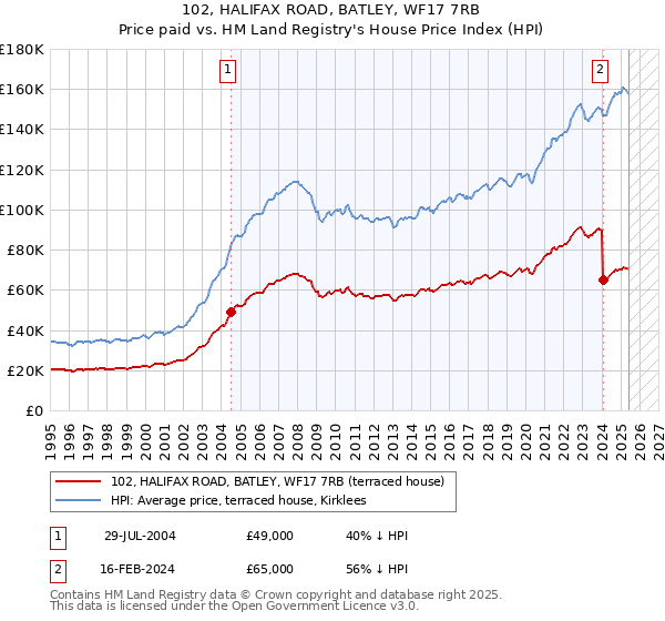 102, HALIFAX ROAD, BATLEY, WF17 7RB: Price paid vs HM Land Registry's House Price Index