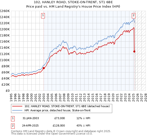 102, HANLEY ROAD, STOKE-ON-TRENT, ST1 6BE: Price paid vs HM Land Registry's House Price Index