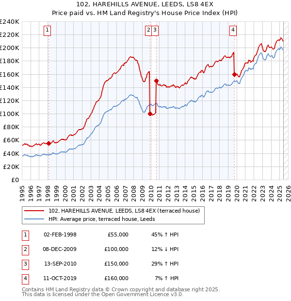 102, HAREHILLS AVENUE, LEEDS, LS8 4EX: Price paid vs HM Land Registry's House Price Index