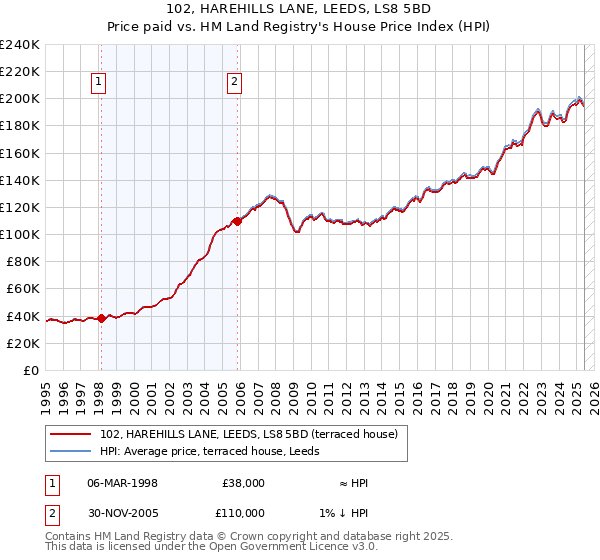 102, HAREHILLS LANE, LEEDS, LS8 5BD: Price paid vs HM Land Registry's House Price Index