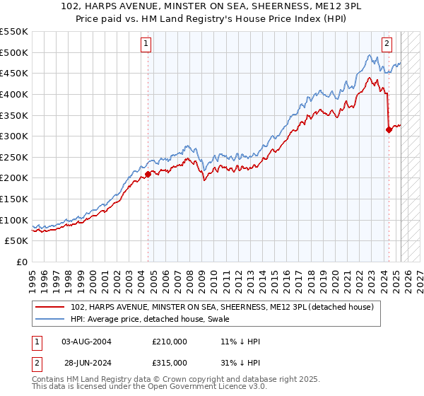102, HARPS AVENUE, MINSTER ON SEA, SHEERNESS, ME12 3PL: Price paid vs HM Land Registry's House Price Index