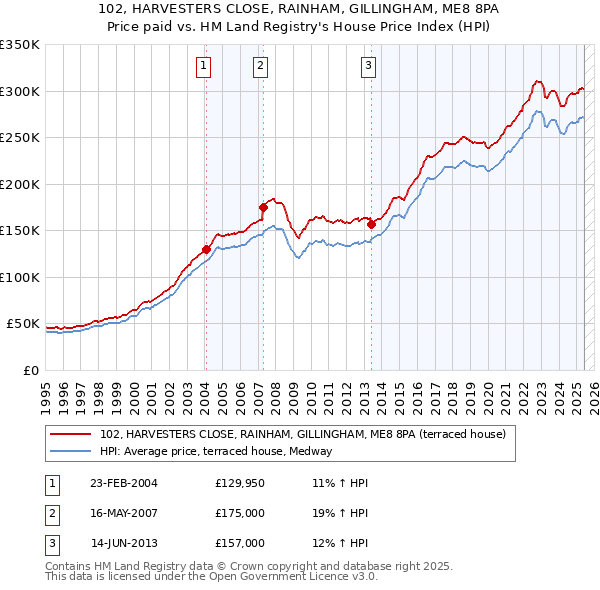102, HARVESTERS CLOSE, RAINHAM, GILLINGHAM, ME8 8PA: Price paid vs HM Land Registry's House Price Index