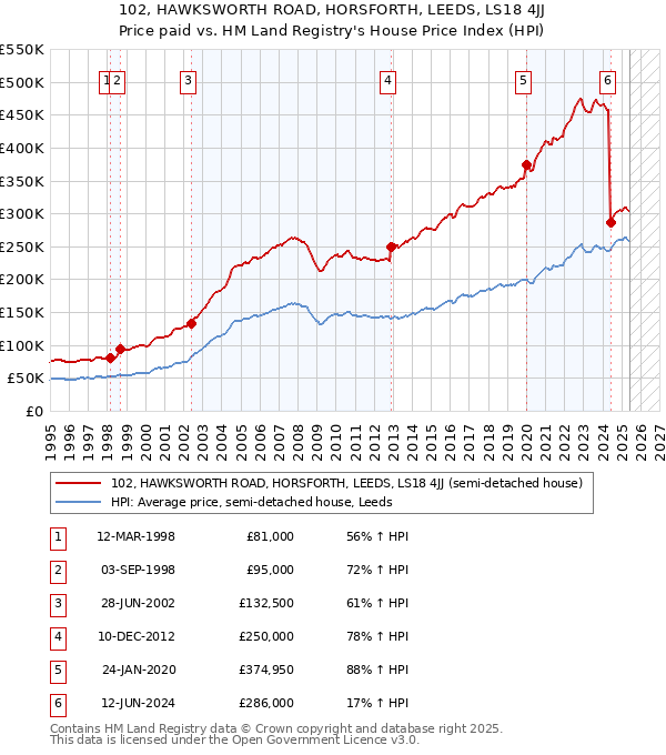 102, HAWKSWORTH ROAD, HORSFORTH, LEEDS, LS18 4JJ: Price paid vs HM Land Registry's House Price Index
