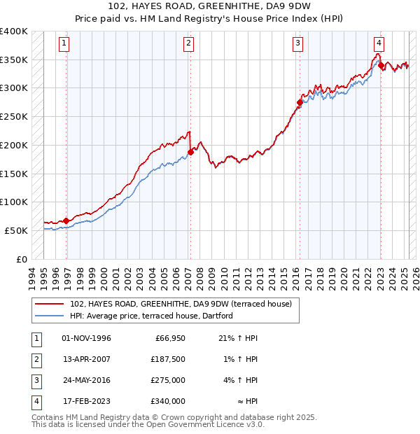 102, HAYES ROAD, GREENHITHE, DA9 9DW: Price paid vs HM Land Registry's House Price Index
