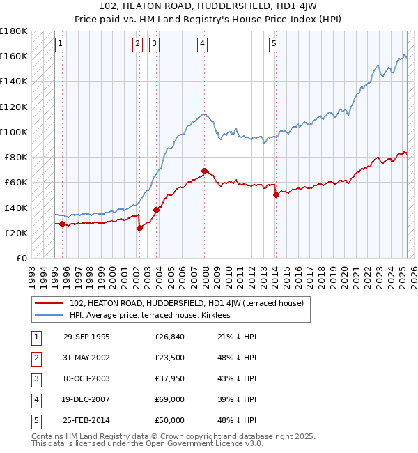 102, HEATON ROAD, HUDDERSFIELD, HD1 4JW: Price paid vs HM Land Registry's House Price Index