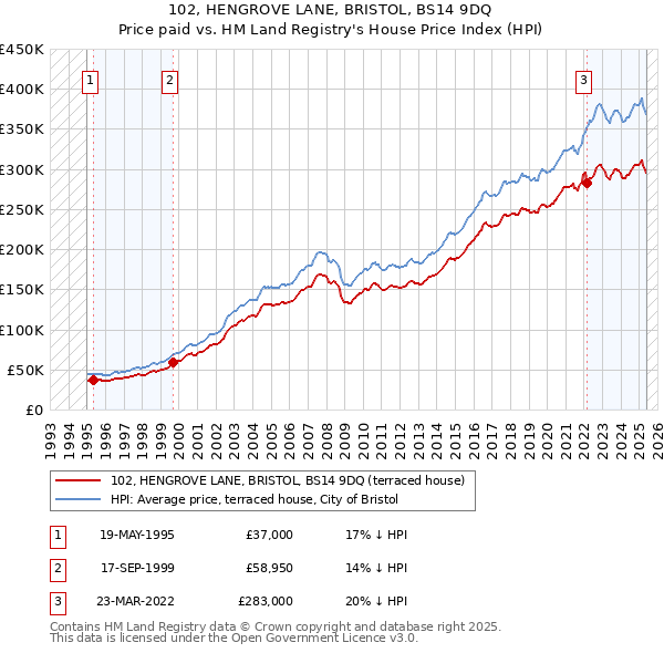 102, HENGROVE LANE, BRISTOL, BS14 9DQ: Price paid vs HM Land Registry's House Price Index