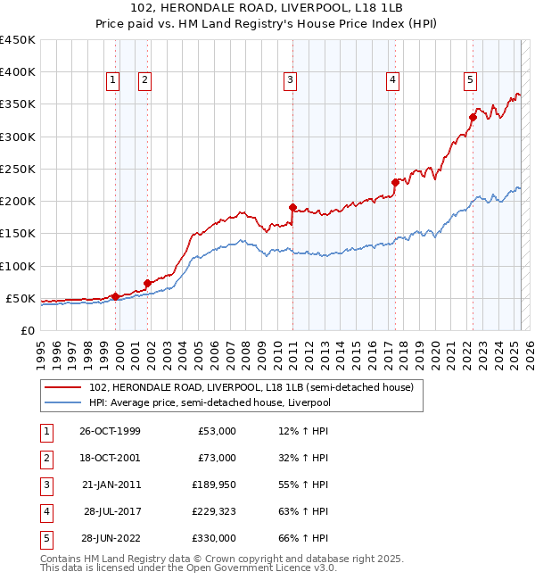102, HERONDALE ROAD, LIVERPOOL, L18 1LB: Price paid vs HM Land Registry's House Price Index