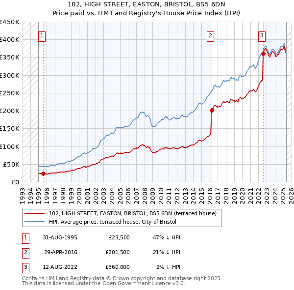 102, HIGH STREET, EASTON, BRISTOL, BS5 6DN: Price paid vs HM Land Registry's House Price Index