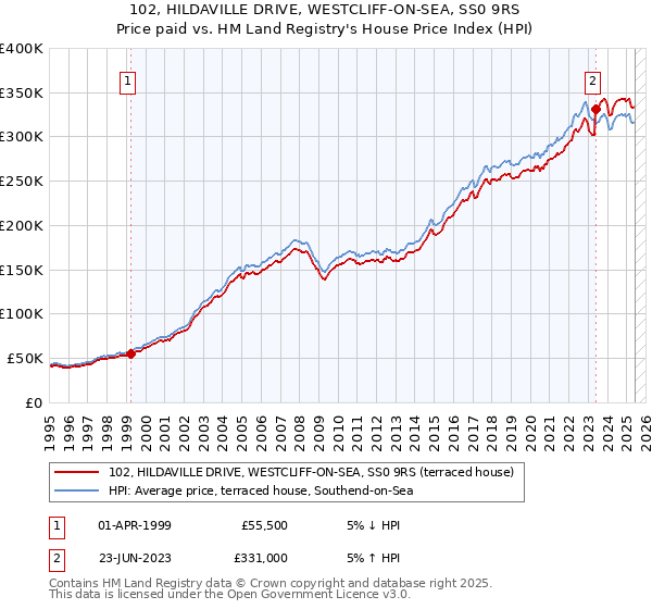 102, HILDAVILLE DRIVE, WESTCLIFF-ON-SEA, SS0 9RS: Price paid vs HM Land Registry's House Price Index